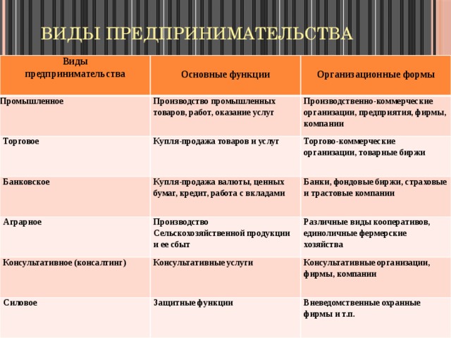 Основная функция деятельности. Основные функции производственного предпринимателя. Основные функции производственной предпринимательской деятельности. Основные функции видов предпринимательской деятельности. Основные функции посреднического предпринимательства.