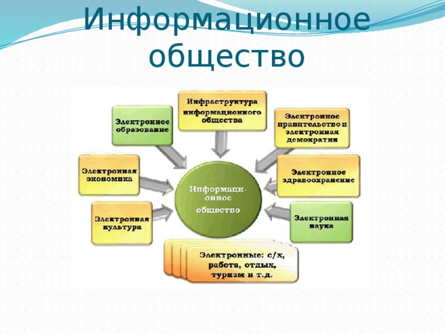 Схема развития информационного общества