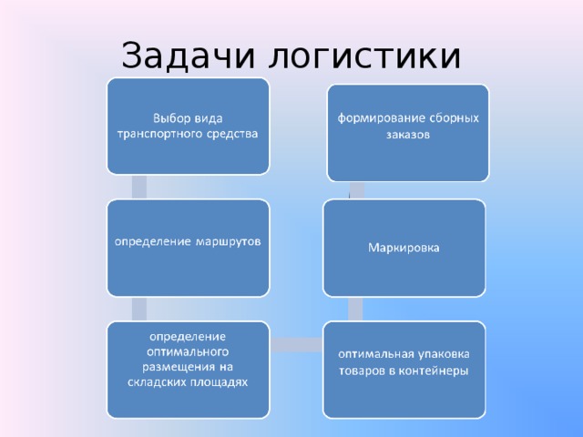 Задачи логистики. Задачи логиста. Виды логистов. Задачи логистики в виде схемы.