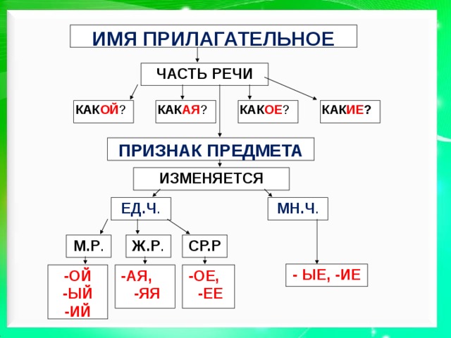 Род имен прилагательных 3 класс технологическая карта