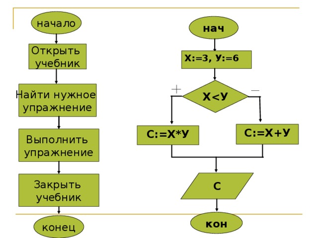 начало нач Открыть учебник Х:=3, У:=6 Х Найти нужное упражнение С:=Х+У С:=Х*У Выполнить упражнение С Закрыть учебник кон конец 