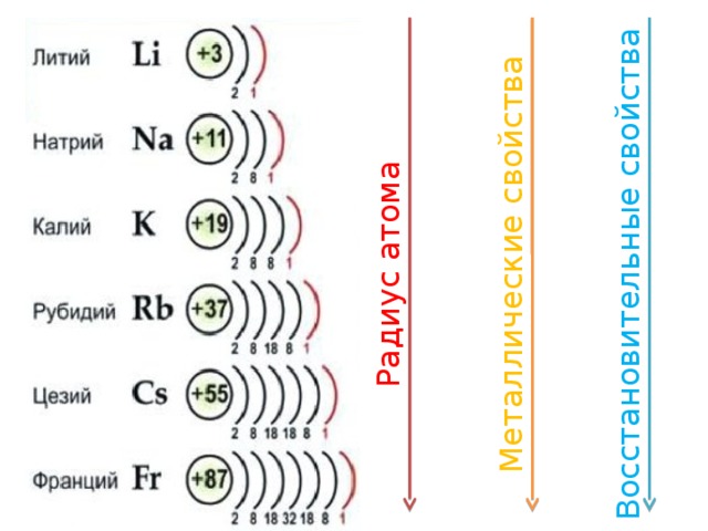 Распределение электронов по уровням щелочного металла