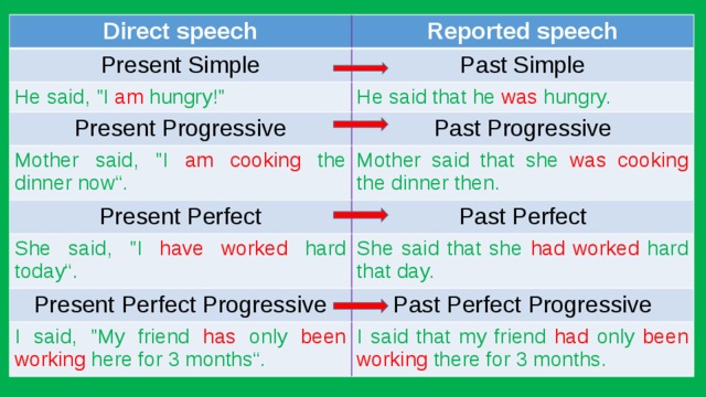 From direct into reported speech