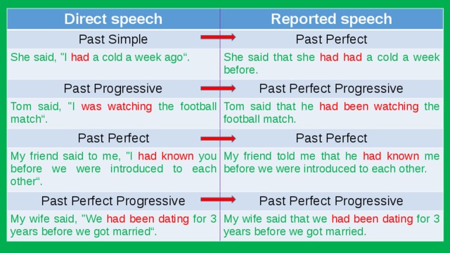 Reported speech past