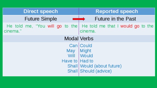 reported speech future