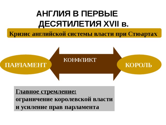 АНГЛИЯ В ПЕРВЫЕ  ДЕСЯТИЛЕТИЯ XVII в.   Кризис английской системы власти при Стюартах   КОНФЛИКТ  ПАРЛАМЕНТ КОРОЛЬ Главное стремление: ограничение королевской власти и усиление прав парламента 