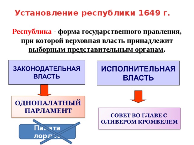  Установление республики 1649 г. Республика - форма государственного правления, при которой верховная власть принадлежит выборным представительным органам . Палата лордов 