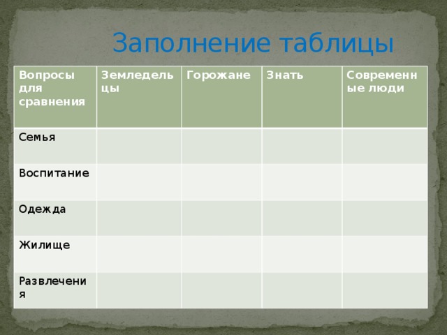  Заполнение таблицы Вопросы для сравнения Земледельцы Семья Горожане Воспитание Знать Одежда Современные люди Жилище Развлечения 