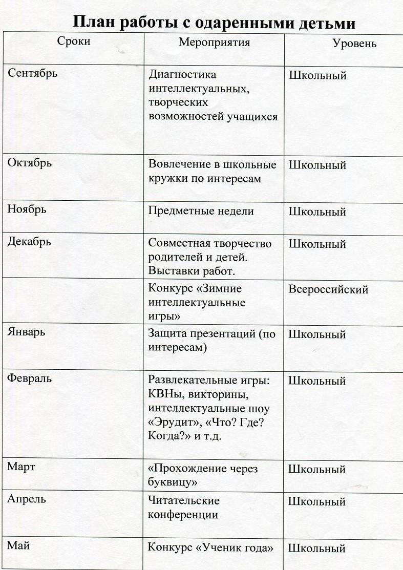 План работы с одаренными детьми биология