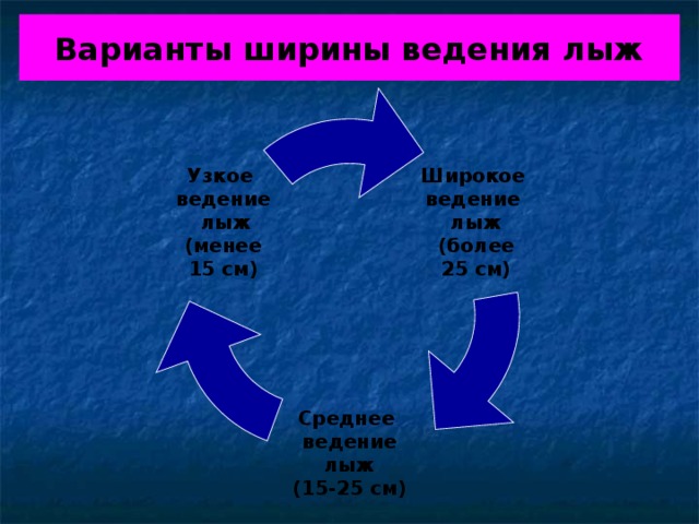 Варианты ширины ведения лыж Широкое ведение лыж (более 25 см) Узкое ведение  лыж (менее 15 см) Среднее ведение лыж (15-25 см) 