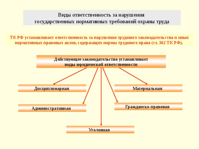 Виды ответственность за нарушения государственных нормативных требований охраны труда ТК РФ устанавливает ответственность за нарушения трудового законодательства и иных нормативных правовых актов, содержащих нормы трудового права (ст. 362 ТК РФ).  Действующее законодательство устанавливает виды юридической ответственности Дисциплинарная Материальная Гражданско-правовая Административная Уголовная 