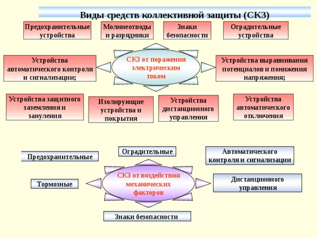 Виды средств коллективной защиты (СКЗ) Молниеотводы и разрядники Предохранительные устройства Оградительные устройства Знаки безопасности СКЗ от поражения электрическим током Устройства выравнивания потенциалов и понижения напряжения; Устройства автоматического контроля и сигнализации; Устройства автоматического отключения Устройства защитного заземления и зануления Устройства дистанционного управления Изолирующие устройства и покрытия Автоматического контроля и сигнализации Оградительные Предохранительные СКЗ от воздействия механических факторов Дистанционного управления Тормозные Знаки безопасности 