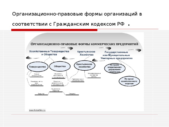 Коммерческие корпоративные организации организационно правовая форма. ГК РФ организационно-правовые формы предприятий таблица. Организационно правовые виды предприятий Гражданский кодекс.