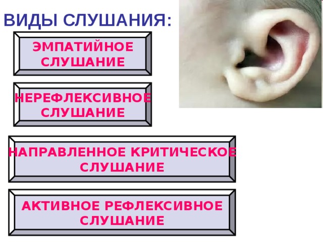 ВИДЫ СЛУШАНИЯ: ЭМПАТИЙНОЕ СЛУШАНИЕ НЕРЕФЛЕКСИВНОЕ СЛУШАНИЕ  НАПРАВЛЕННОЕ КРИТИЧЕСКОЕ СЛУШАНИЕ   АКТИВНОЕ РЕФЛЕКСИВНОЕ СЛУШАНИЕ  