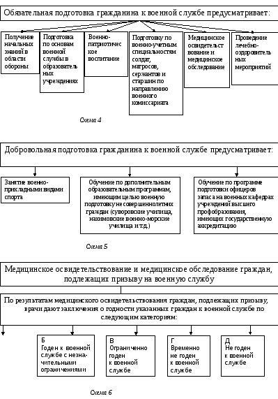 План конспект основные понятия о воинской обязанности