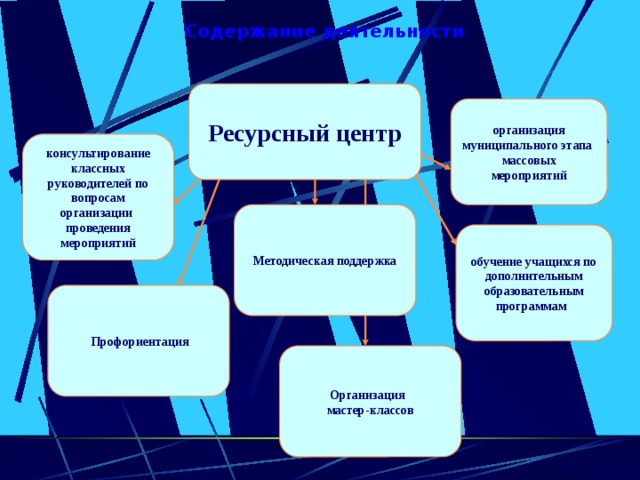 Содержание деятельности Ресурсный центр организация муниципального этапа массовых мероприятий консультирование классных руководителей по вопросам организации проведения мероприятий Методическая поддержка обучение учащихся по дополнительным образовательным программам  Профориентация Организация мастер-классов 