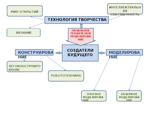 ИНТЕЛЛЕКТУАЛЬНАЯ СОБСТВЕННОСТЬ МИР ОТКРЫТИЙ ТЕХНОЛОГИЯ ТВОРЧЕСТВА НАЧАЛЬНОЕ ТЕХНИЧЕСКОЕ МОДЕЛИРОВАНИЕ ВЯЗАНИЕ  МОДЕЛИРОВАНИЕ  КОНСТРУИРОВАНИЕ СОЗДАТЕЛИ БУДУЩЕГО ЛЕГОКОНСТРУИРОВАНИЕ РОБОТОТЕХНИКА ОБЪЁМНОЕ МОДЕЛИРОВАНИЕ ПЛОСКОЕ МОДЕЛИРОВАНИЕ 