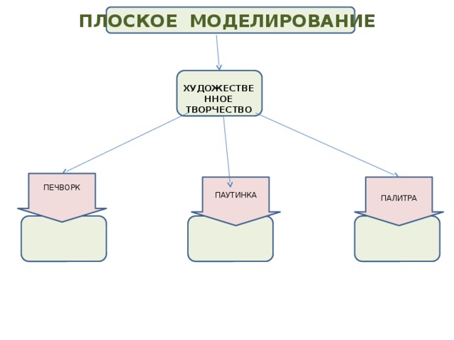 ПЛОСКОЕ МОДЕЛИРОВАНИЕ ХУДОЖЕСТВЕННОЕ ТВОРЧЕСТВО ПЕЧВОРК ПАУТИНКА ПАЛИТРА 