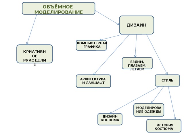 ОБЪЁМНОЕ МОДЕЛИРОВАНИЕ ДИЗАЙН КОМПЬЮТЕРНАЯ ГРАФИКА КРИАТИВНОЕ РУКОДЕЛИЕ ЕЗДИМ, ПЛАВАЕМ, ЛЕТАЕМ АРХИТЕКТУРА И ЛАНШАФТ СТИЛЬ МОДЕЛИРОВАНИЕ ОДЕЖДЫ ДИЗАЙН КОСТЮМА  ИСТОРИЯ КОСТЮМА  