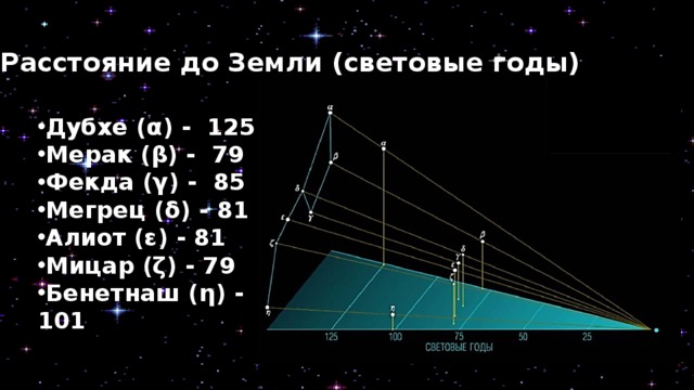 Расстояние до Земли (световые годы) Дубхе (α) - 125 Мерак (β) - 79 Фекда (γ) - 85 Мегрец (δ) - 81 Алиот (ε) - 81 Мицар (ζ) - 79 Бенетнаш (η) - 101 