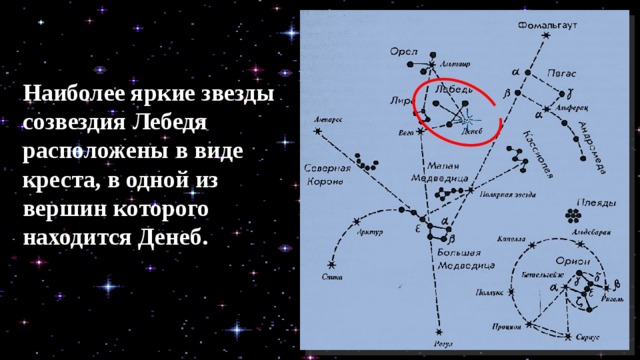 Наиболее яркие звезды созвездия Лебедя расположены в виде креста, в одной из вершин которого находится Денеб. 