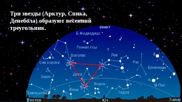 Три звезды (Арктур, Спика, Денебола) образуют весенний треугольник. 