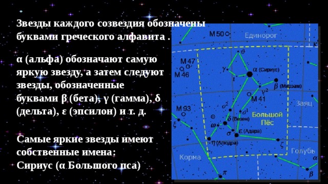 Звезды каждого созвездия обозначены буквами грече­ского алфавита . α (альфа) обозначают самую яркую звезду, а затем следуют звезды, обозначенные буквами β (бета), γ (гамма), δ (дельта), ε (эпсилон) и т. д. Самые яркие звезды имеют собственные имена: Сириус (α Большого пса) 