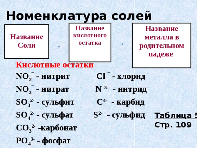 Номенклатура солей Название кислотного остатка Название металла в родительном падеже  Название Соли + = Кислотные остатки NO 2 ¯ - нитрит Cl ¯ - хлорид NO 3 ¯ - нитрат N 3- - нитрид SO 3 2- - сульфит С 4- - карбид SO 4 2- - сульфат S 2- - сульфид СO 3 2- -карбонат РO 4 3- - фосфат Таблица 5 Стр. 109