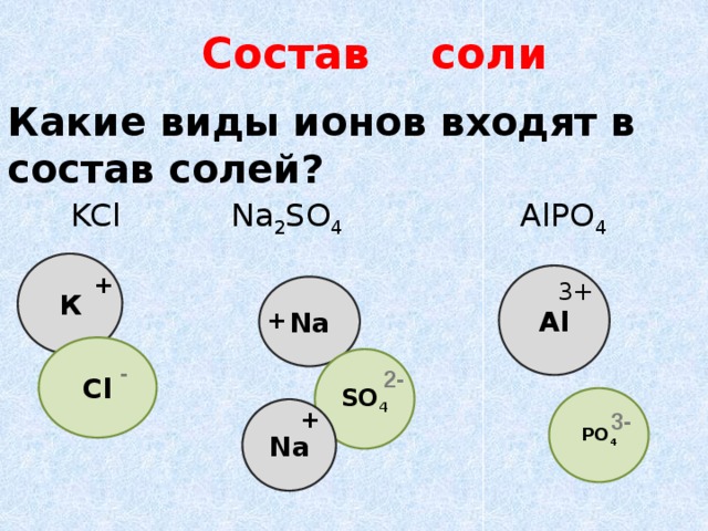 Состав соли Какие виды ионов входят в состав солей? KCl Na 2 SO 4  AlPO 4  К + Al 3+ Na + Cl SO 4 - 2- PO 4 Na + 3-