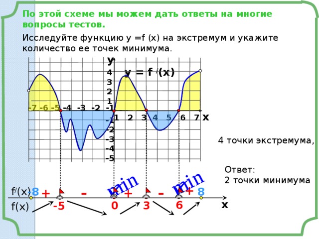 Число точек минимума. Точки минимума функции на графике. Точки минимума на графике производной. Найдите количество точек минимума функции. Как определить количество точек минимума.