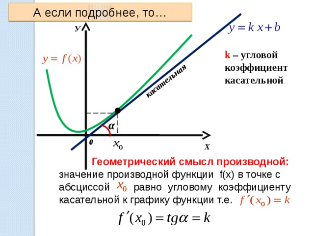 Угловой касательной к графику