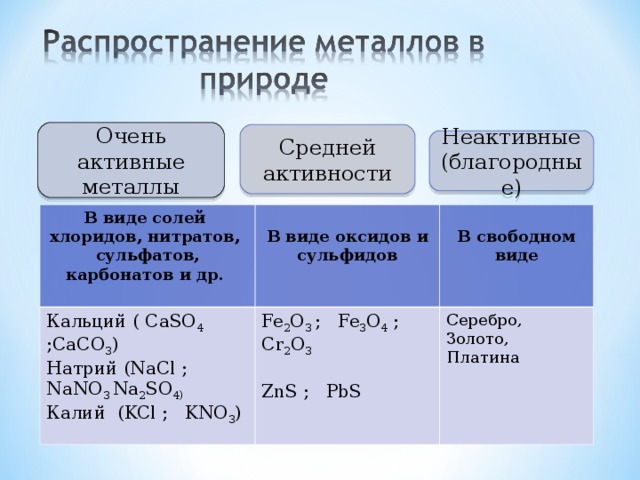 Очень активные металлы Средней активности Неактивные (благородные) В виде солей хлоридов, нитратов, сульфатов, карбонатов и др.  Кальций ( CaSO 4 ; CaCO 3 ) Натрий ( NaCl ; NaNO 3 Na 2 SO 4) Калий ( KCl ; KNO 3 )  В виде оксидов и сульфидов   В свободном виде  Fe 2 O 3 ; Fe 3 O 4  ; Cr 2 O 3 ZnS ; PbS Серебро, Золото, Платина 