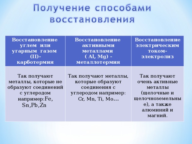 Восстановление углем или угарным газом ( II) - карботермия Восстановление активными металлами ( Al,  Mg) - металлотермия Так получают металлы, которые не образуют соединений с углеродом например: Fe, Sn,Pb,Zn Восстановление электрическим током- электролиз Так получают металлы, которые образуют соединения с углеродом например: Cr, Mn, Ti, Mo … Так получают очень активные металлы (щелочные и щелочноземельные), а также алюминий и магний. 