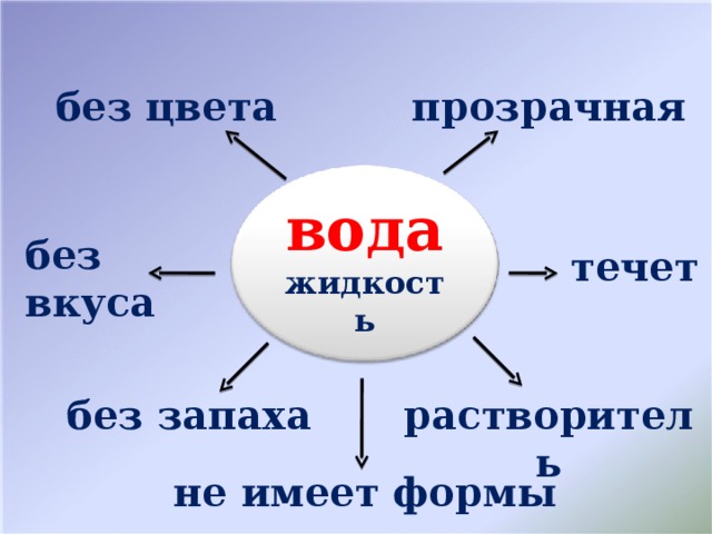 Без запаха без цвета. Памятка по свойствам воды. Свойства воды 2 класс окружающий мир распечатать. Тест три состояния воды 3 класс окружающий мир Планета знаний. Тест да нет про воду.