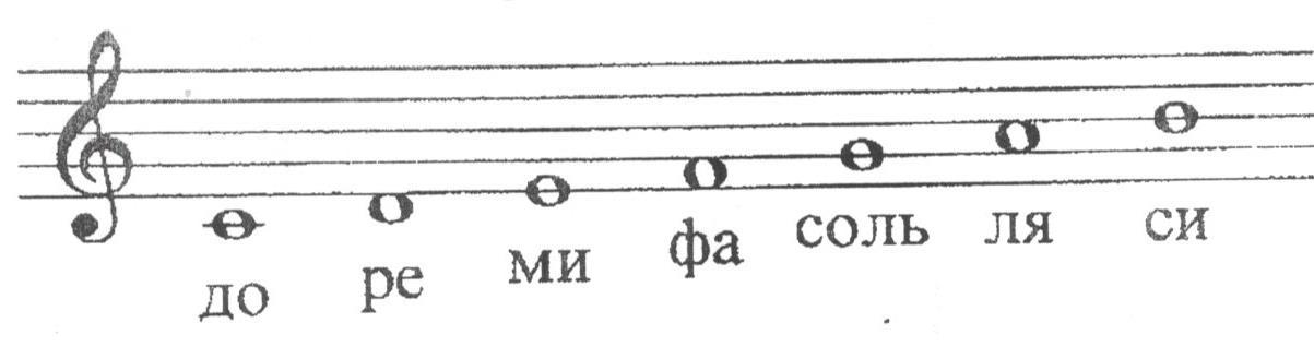 Расположение нот на нотном стане для детей картинка