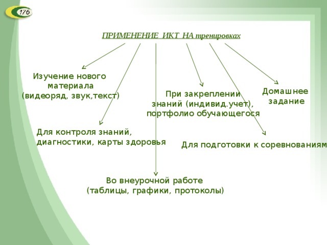 ПРИМЕНЕНИЕ ИКТ НА тренировках Изучение нового материала (видеоряд, звук,текст) Домашнее задание При закреплении знаний (индивид.учет), портфолио обучающегося Для контроля знаний, диагностики, карты здоровья Для подготовки к соревнованиям Во внеурочной работе (таблицы, графики, протоколы)  