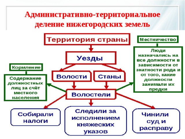 Административно-территориальное деление нижегородских земель 