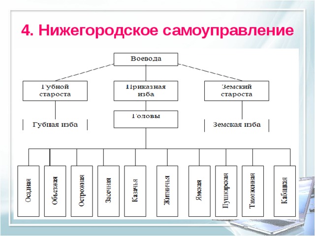 Нижний управление. Административно-территориальное деление России в 17 веке. Схема Нижегородского самоуправления в 17 веке. Схема Нижегородского самоуправления. Территориальное деление России в 17 веке.