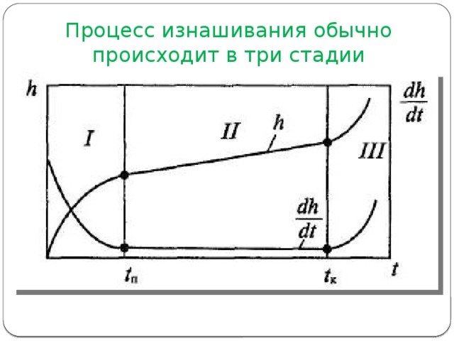 Процесс изнашивания обычно происходит в три стадии 