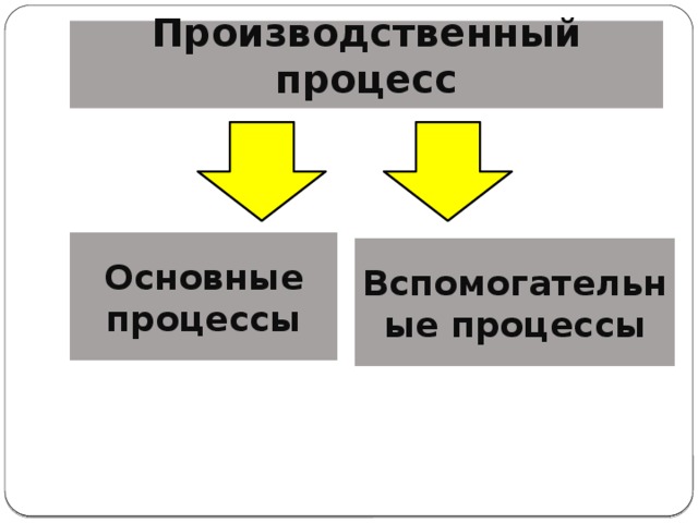 Производственный процесс Основные процессы Вспомогательные процессы 