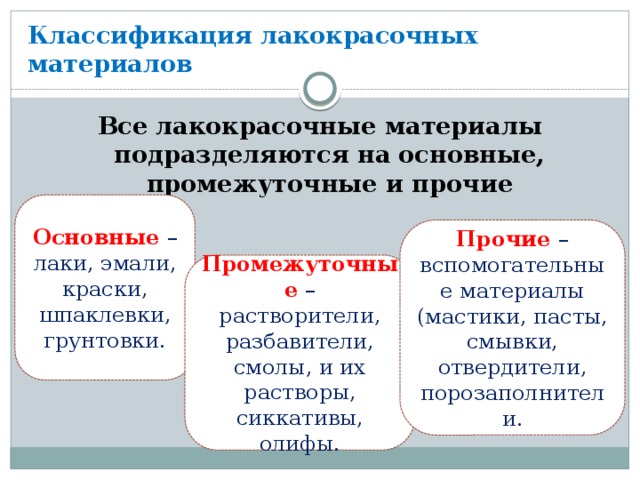 Лакокрасочные материалы виды свойства. Классификация ЛКМ. Классификация лакокрасочных. Классификация лакокрасочных товаров. Лакокрасочные материалы классификация Назначение.