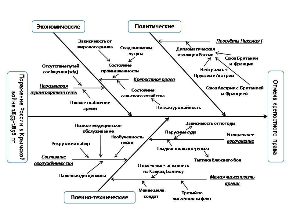 Диаграмма исикавы методика