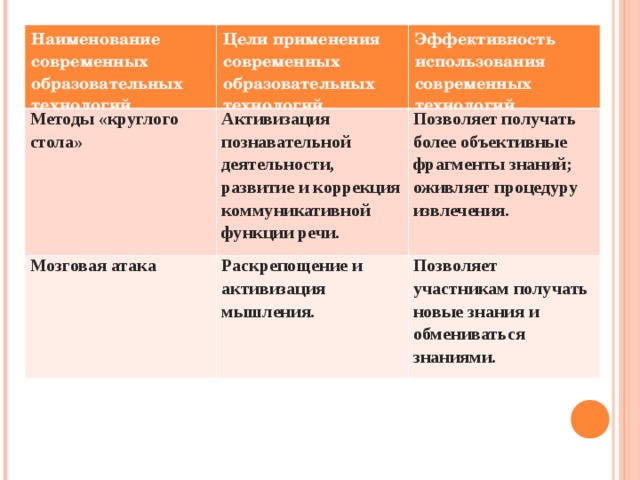 Наименование современных образовательных технологий Цели применения современных образовательных технологий Методы «круглого стола» Активизация познавательной деятельности, развитие и коррекция коммуникативной функции речи. Мозговая атака Эффективность использования современных технологий Раскрепощение и активизация мышления. Позволяет получать более объективные фрагменты знаний; оживляет процедуру извлечения. Позволяет участникам получать новые знания и обмениваться знаниями. 