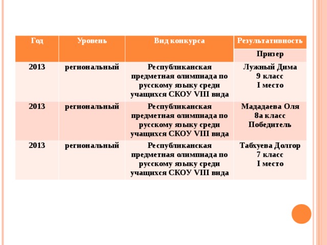 Год Уровень Вид конкурса 2013 Результативность региональный 2013 2013 Призер Республиканская предметная олимпиада по русскому языку среди учащихся СКОУ VIII вида региональный региональный Лужный Дима 9 класс I место Республиканская предметная олимпиада по русскому языку среди учащихся СКОУ VIII вида Мададаева Оля 8а класс Победитель Республиканская предметная олимпиада по русскому языку среди учащихся СКОУ VIII вида Табхуева Долгор 7 класс I место 