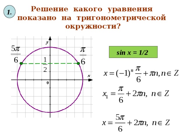 1. Решение какого уравнения показано на тригонометрической окружности? sin x = 1/2