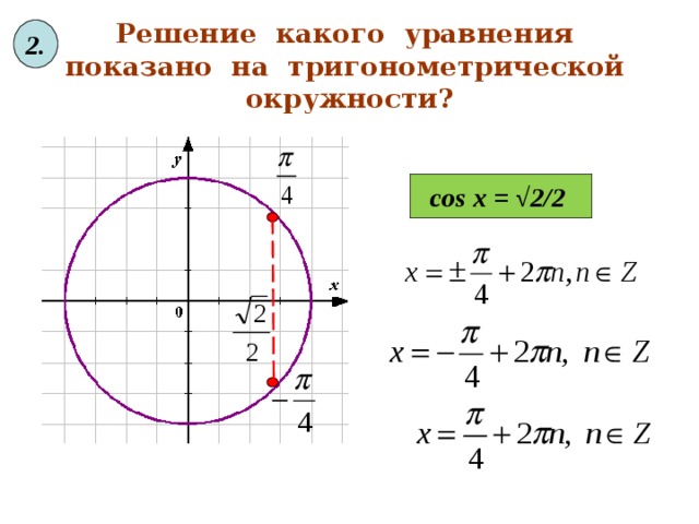 2. Решение какого уравнения показано на тригонометрической окружности? cos x = √ 2 /2
