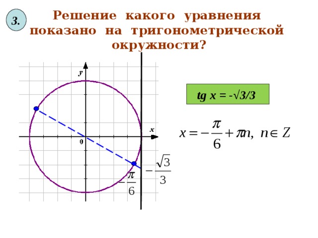 3 . Решение какого уравнения показано на тригонометрической окружности? tg x = - √ 3 / 3