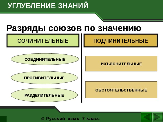  УГЛУБЛЕНИЕ ЗНАНИЙ Разряды союзов по значению  СОЧИНИТЕЛЬНЫЕ ПОДЧИНИТЕЛЬНЫЕ СОЕДИНИТЕЛЬНЫЕ ИЗЪЯСНИТЕЛЬНЫЕ ПРОТИВИТЕЛЬНЫЕ ОБСТОЯТЕЛЬСТВЕННЫЕ РАЗДЕЛИТЕЛЬНЫЕ   Русский язык 7 класс  