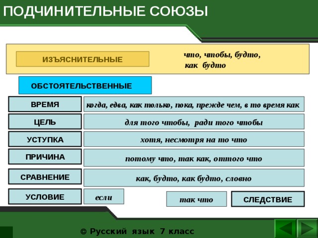 ПОДЧИНИТЕЛЬНЫЕ СОЮЗЫ    что, чтобы, будто,  как будто ИЗЪЯСНИТЕЛЬНЫЕ ОБСТОЯТЕЛЬСТВЕННЫЕ  ВРЕМЯ когда, едва, как только, пока, прежде чем, в то время как  для того чтобы, ради того чтобы ЦЕЛЬ УСТУПКА хотя, несмотря на то что потому что, так как, оттого что ПРИЧИНА как, будто, как будто, словно СРАВНЕНИЕ если УСЛОВИЕ СЛЕДСТВИЕ так что   Русский язык 7 класс  