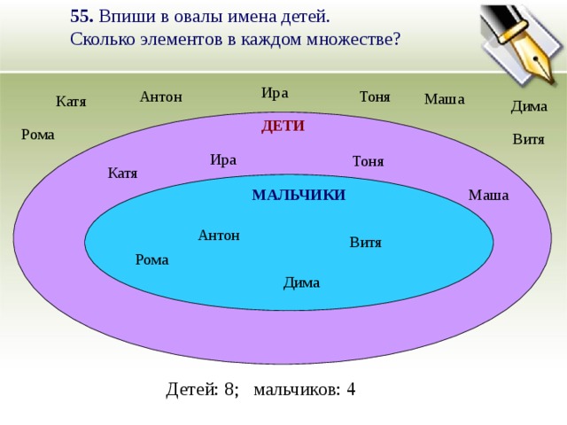 55. Впиши в овалы имена детей. Сколько элементов в каждом множестве? Ира Антон Тоня Маша Катя Дима ДЕТИ Рома Витя Ира Тоня Катя МАЛЬЧИКИ Маша Антон Витя Рома Дима Детей: 8; мальчиков: 4 